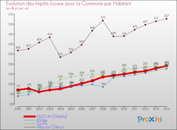 Evolution et montant des impôts locaux par Habitant pour VIUZ-LA-CHIéSAZ et les communes proches de 2000 à 2014 Comparaison des impôts locaux par habitant pour VIUZ-LA-CHIéSAZ et les communes voisines de 2000 à 2014