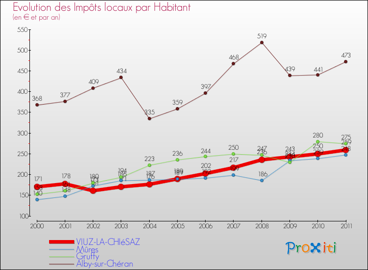 Evolution et montant des impôts locaux par Habitant pour VIUZ-LA-CHIéSAZ et les communes proches Comparaison des impôts locaux par habitant pour VIUZ-LA-CHIéSAZ et les communes voisines