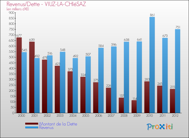 Evolution comparée de la dette et des revenus pour la commune de VIUZ-LA-CHIéSAZ de 2000 à 2012 Comparaison de la dette et des revenus pour VIUZ-LA-CHIéSAZ de 2000 à 2012