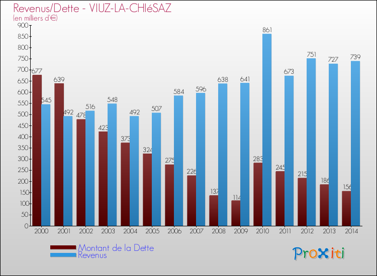Evolution comparée de la dette et des revenus pour la commune de VIUZ-LA-CHIéSAZ de 2000 à 2014 Comparaison de la dette et des revenus pour VIUZ-LA-CHIéSAZ de 2000 à 2014