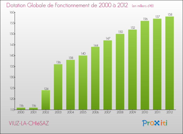 Evolution du montant de la Dotation Globale de Fonctionnement pour la commune de VIUZ-LA-CHIéSAZ de 2000 à 2012 Evolution du montant de la Dotation Globale de Fonctionnement pour VIUZ-LA-CHIéSAZ de 2000 à 2012