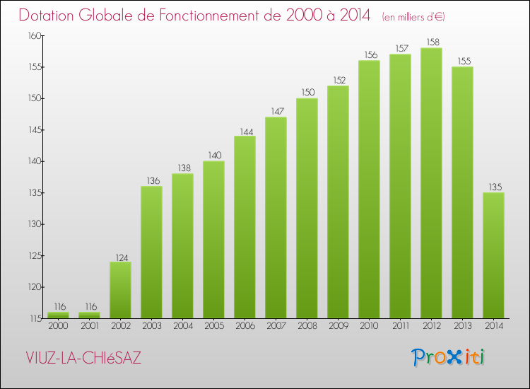 Evolution du montant de la Dotation Globale de Fonctionnement pour la commune de VIUZ-LA-CHIéSAZ de 2000 à 2014 Evolution du montant de la Dotation Globale de Fonctionnement pour VIUZ-LA-CHIéSAZ de 2000 à 2014