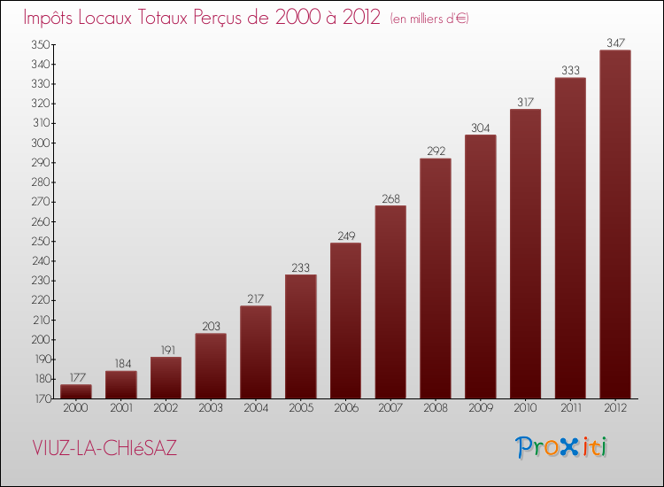 Evolution des Impôts Locaux pour la commune de VIUZ-LA-CHIéSAZ de 2000 à 2012 Evolution des Impôts Locaux pour VIUZ-LA-CHIéSAZ de 2000 à 2012