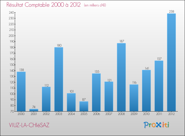 Evolution du résultat comptable pour la commune de VIUZ-LA-CHIéSAZ de 2000 à 2012 Evolution du résultat comptable pour VIUZ-LA-CHIéSAZ de 2000 à 2012