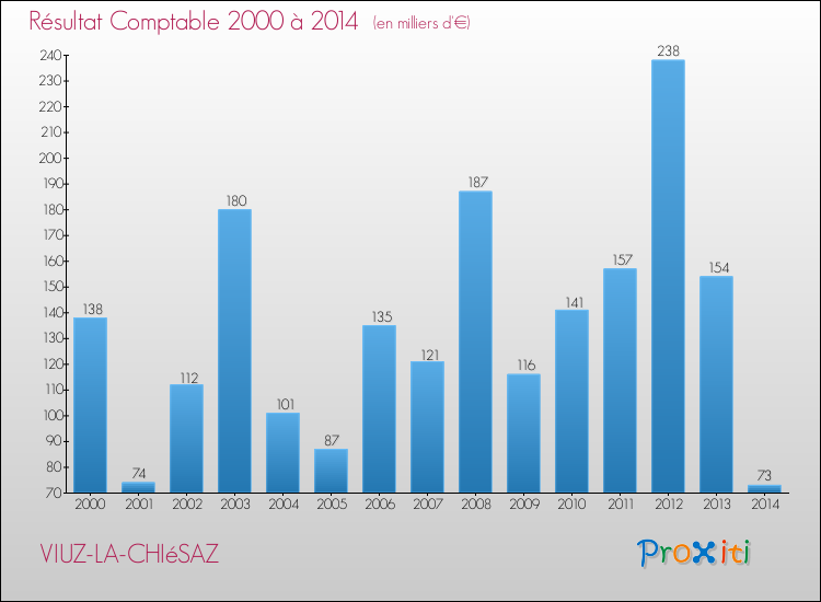 Evolution du résultat comptable pour la commune de VIUZ-LA-CHIéSAZ de 2000 à 2014 Evolution du résultat comptable pour VIUZ-LA-CHIéSAZ de 2000 à 2014