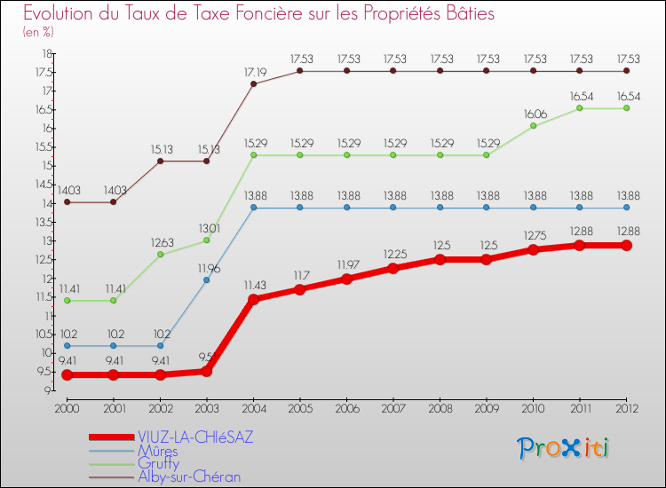 Evolution du taux de la taxe foncière sur le bati pour VIUZ-LA-CHIéSAZ et les communes proches de 2000 à 2012 Comparaison des taux de taxe foncière sur le bati pour VIUZ-LA-CHIéSAZ et les communes voisines de 2000 à 2012