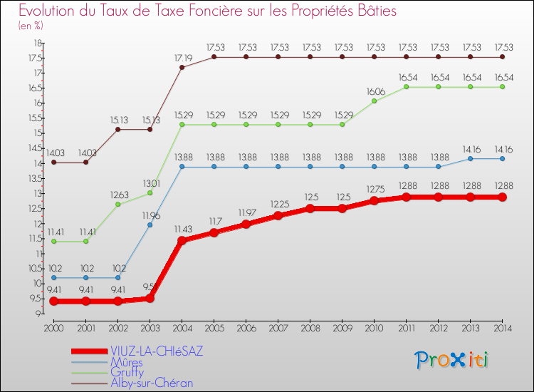 Evolution du taux de la taxe foncière sur le bati pour VIUZ-LA-CHIéSAZ et les communes proches de 2000 à 2014 Comparaison des taux de taxe foncière sur le bati pour VIUZ-LA-CHIéSAZ et les communes voisines de 2000 à 2014