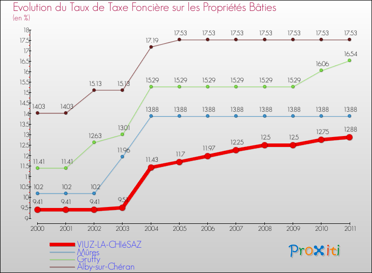 Evolution du taux de la taxe foncière sur le bati pour VIUZ-LA-CHIéSAZ et les communes proches Comparaison des taux de taxe foncière sur le bati pour VIUZ-LA-CHIéSAZ et les communes voisines