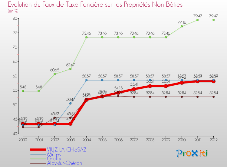 Evolution du taux de la taxe foncière sur les immeubles et terrains non batis pour VIUZ-LA-CHIéSAZ et les communes proches de 2000 à 2012 Comparaison des taux de la taxe foncière sur les immeubles et terrains non batis pour VIUZ-LA-CHIéSAZ et les communes voisines de 2000 à 2012