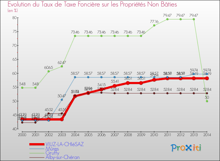 Evolution du taux de la taxe foncière sur les immeubles et terrains non batis pour VIUZ-LA-CHIéSAZ et les communes proches de 2000 à 2014 Comparaison des taux de la taxe foncière sur les immeubles et terrains non batis pour VIUZ-LA-CHIéSAZ et les communes voisines de 2000 à 2014
