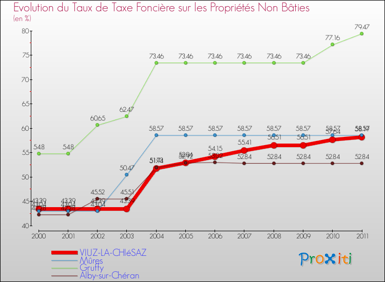 Evolution du taux de la taxe foncière sur les immeubles et terrains non batis pour VIUZ-LA-CHIéSAZ et les communes proches Comparaison des taux de la taxe foncière sur les immeubles et terrains non batis pour VIUZ-LA-CHIéSAZ et les communes voisines