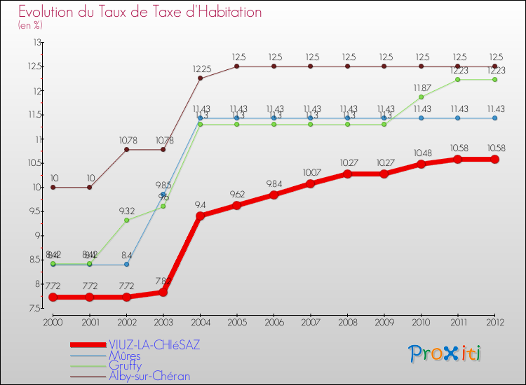 Evolution du taux de la taxe d'habitation pour VIUZ-LA-CHIéSAZ et les communes proches Comparaison des taux de la taxe d'habitation pour VIUZ-LA-CHIéSAZ et les communes voisines