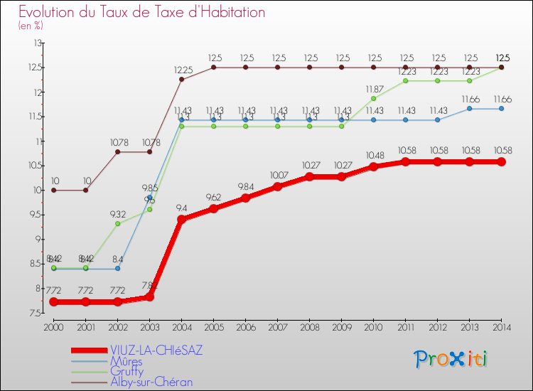 Evolution du taux de la taxe d'habitation pour VIUZ-LA-CHIéSAZ et les communes proches de 2000 à 2014 Comparaison des taux de la taxe d'habitation pour VIUZ-LA-CHIéSAZ et les communes voisines de 2000 à 2014