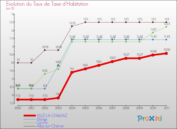 Evolution du taux de la taxe d'habitation pour VIUZ-LA-CHIéSAZ et les communes proches Comparaison des taux de la taxe d'habitation pour VIUZ-LA-CHIéSAZ et les communes voisines