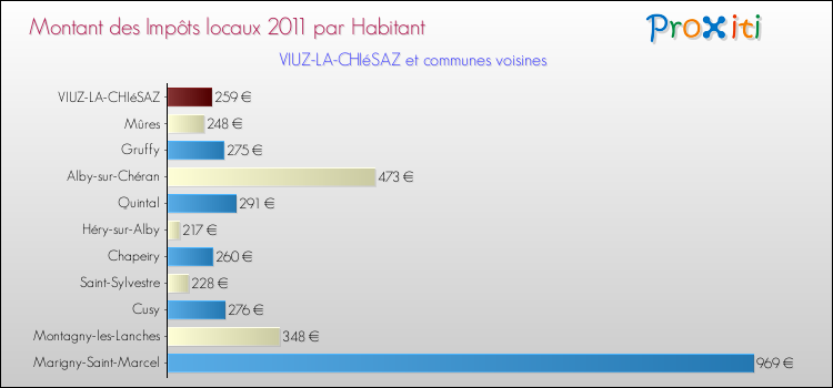Montant des impôts locaux par Habitant pour VIUZ-LA-CHIéSAZ et les communes proches Comparaison des impôts locaux par habitant pour VIUZ-LA-CHIéSAZ et les communes voisines