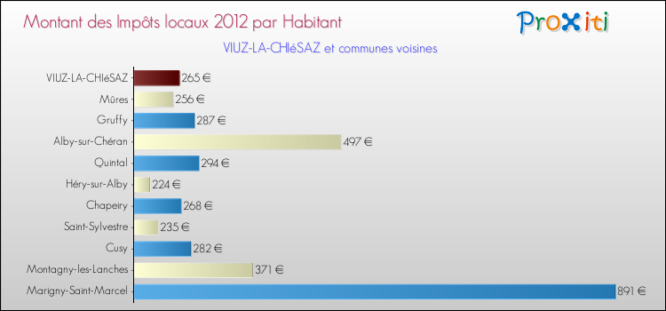Montant des impôts locaux par Habitant pour VIUZ-LA-CHIéSAZ et les communes proches Comparaison des impôts locaux par habitant pour VIUZ-LA-CHIéSAZ et les communes voisines