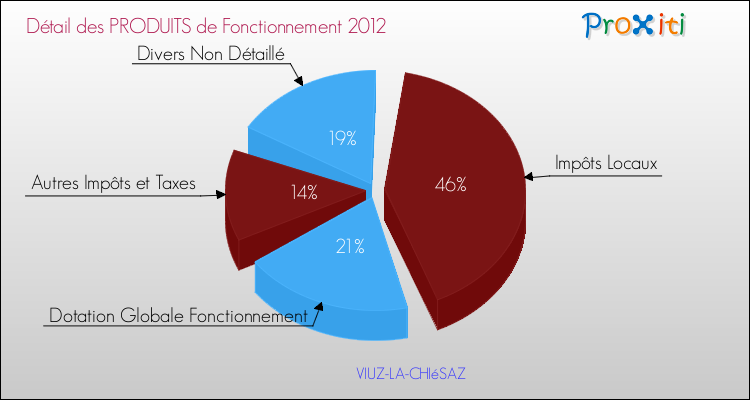 Décomposition du Budget de Fonctionnement 2012 de la commune de VIUZ-LA-CHIéSAZ Budget de Fonctionnement 2012 pour la commune de VIUZ-LA-CHIéSAZ
