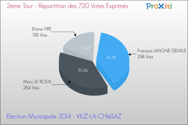 Répartition des votes exprimés au 2ème Tour des Elections Municipales 2014 de la commune de VIUZ-LA-CHIéSAZ Elections Municipales 2014 - Répartition des votes exprimés au 2ème Tour pour la commune de VIUZ-LA-CHIéSAZ
