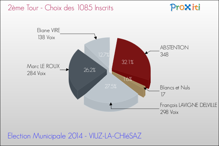 Résultats par rapport aux inscrits au 2ème Tour des Elections Municipales 2014 de la commune de VIUZ-LA-CHIéSAZ Elections Municipales 2014 - Résultats par rapport aux inscrits au 2ème Tour pour la commune de VIUZ-LA-CHIéSAZ