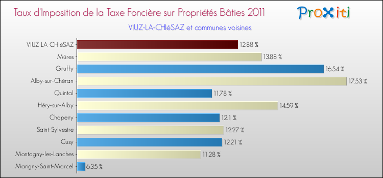 Taux d'imposition de la taxe foncière sur le bati 2011 pour VIUZ-LA-CHIéSAZ et les communes proches Comparaison des taux d'imposition de la taxe foncière sur le bati 2011 pour VIUZ-LA-CHIéSAZ et les communes voisines