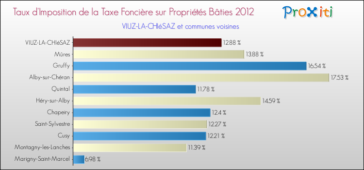 Taux d'imposition de la taxe foncière sur le bati 2012 pour VIUZ-LA-CHIéSAZ et les communes proches Comparaison des taux d'imposition de la taxe foncière sur le bati 2012 pour VIUZ-LA-CHIéSAZ et les communes voisines