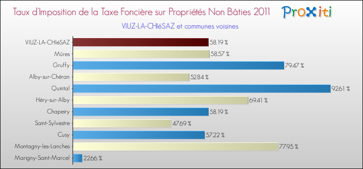Taux d'imposition de la taxe foncière sur les immeubles et terrains non batis 2011 pour VIUZ-LA-CHIéSAZ et les communes proches Comparaison des taux d'imposition de la taxe foncière sur les immeubles et terrains non batis 2011 pour VIUZ-LA-CHIéSAZ et les communes voisines