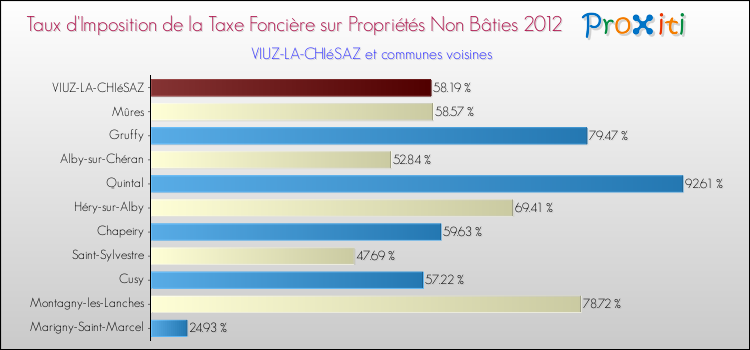 Taux d'imposition de la taxe foncière sur les immeubles et terrains non batis 2012 pour VIUZ-LA-CHIéSAZ et les communes proches Comparaison des taux d'imposition de la taxe foncière sur les immeubles et terrains non batis 2012 pour VIUZ-LA-CHIéSAZ et les communes voisines
