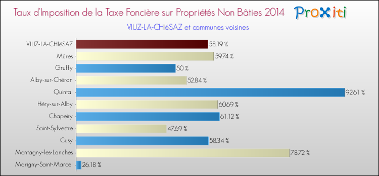 Taux d'imposition de la taxe foncière sur les immeubles et terrains non batis 2014 pour VIUZ-LA-CHIéSAZ et les communes proches Comparaison des taux d'imposition de la taxe foncière sur les immeubles et terrains non batis 2014 pour VIUZ-LA-CHIéSAZ et les communes voisines