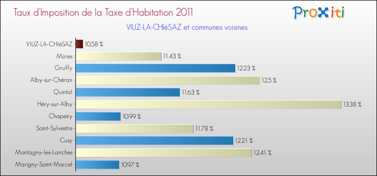 Taux d'imposition de la taxe d'habitation 2011 pour VIUZ-LA-CHIéSAZ et les communes proches Comparaison des taux d'imposition de la taxe d'habitation 2011 pour VIUZ-LA-CHIéSAZ et les communes voisines
