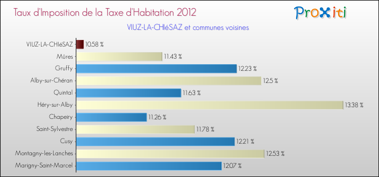 Taux d'imposition de la taxe d'habitation 2012 pour VIUZ-LA-CHIéSAZ et les communes proches Comparaison des taux d'imposition de la taxe d'habitation 2012 pour VIUZ-LA-CHIéSAZ et les communes voisines