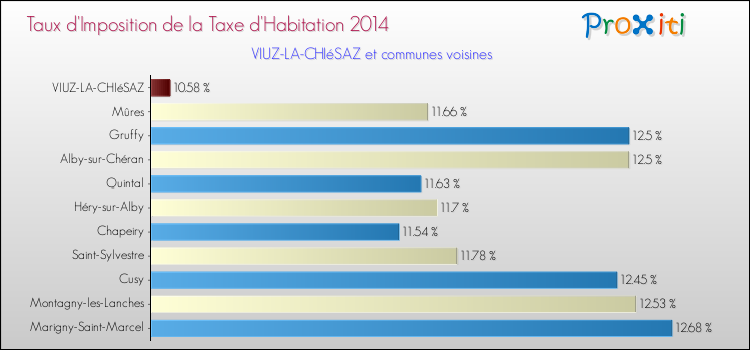 Taux d'imposition de la taxe d'habitation 2014 pour VIUZ-LA-CHIéSAZ et les communes proches Comparaison des taux d'imposition de la taxe d'habitation 2014 pour VIUZ-LA-CHIéSAZ et les communes voisines