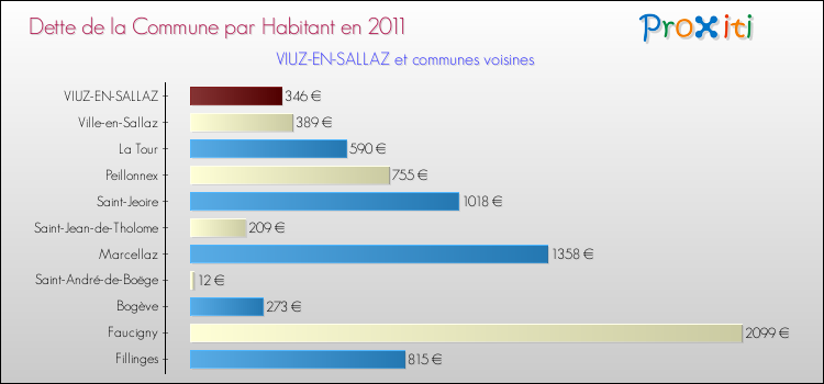 Dette par habitant de la commune en 2011 pour VIUZ-EN-SALLAZ et les communes proches Comparaison de la dette par habitant de la commune en 2011 pour VIUZ-EN-SALLAZ et les communes voisines