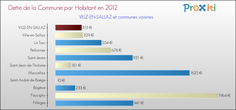 Dette par habitant de la commune en 2012 pour VIUZ-EN-SALLAZ et les communes proches Comparaison de la dette par habitant de la commune en 2012 pour VIUZ-EN-SALLAZ et les communes voisines