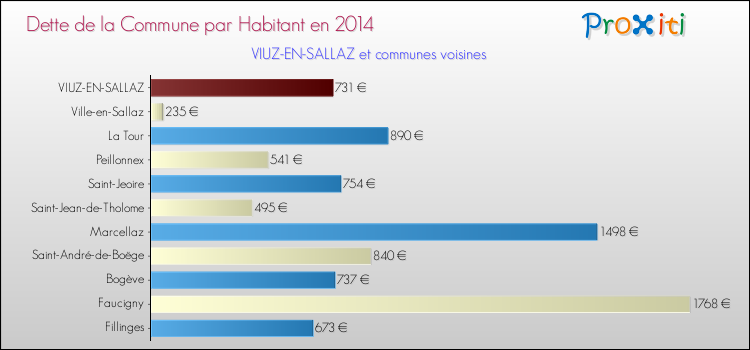 Dette par habitant de la commune en 2014 pour VIUZ-EN-SALLAZ et les communes proches Comparaison de la dette par habitant de la commune en 2014 pour VIUZ-EN-SALLAZ et les communes voisines