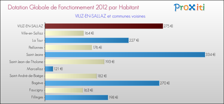 Montant des dotations globales de fonctionnement DGF par Habitant pour VIUZ-EN-SALLAZ et les communes proches Comparaison des des dotations globales de fonctionnement DGF par habitant pour VIUZ-EN-SALLAZ et les communes voisines