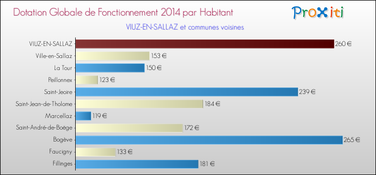 Montant des dotations globales de fonctionnement DGF par Habitant pour VIUZ-EN-SALLAZ et les communes proches en 2014. Comparaison des des dotations globales de fonctionnement DGF par habitant pour VIUZ-EN-SALLAZ et les communes voisines en 2014.
