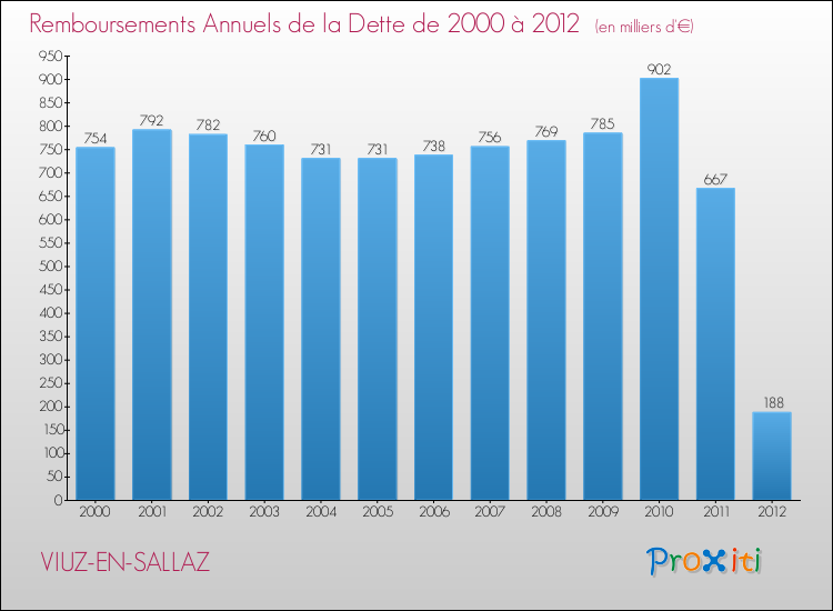 Evolution de l'annuité de la dette pour la commune de VIUZ-EN-SALLAZ de 2000 à 2012 Annuités de la dette pour VIUZ-EN-SALLAZ de 2000 à 2012