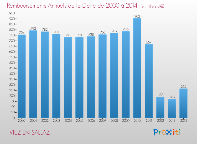 Evolution de l'annuité de la dette pour la commune de VIUZ-EN-SALLAZ de 2000 à 2014 Annuités de la dette pour VIUZ-EN-SALLAZ de 2000 à 2014
