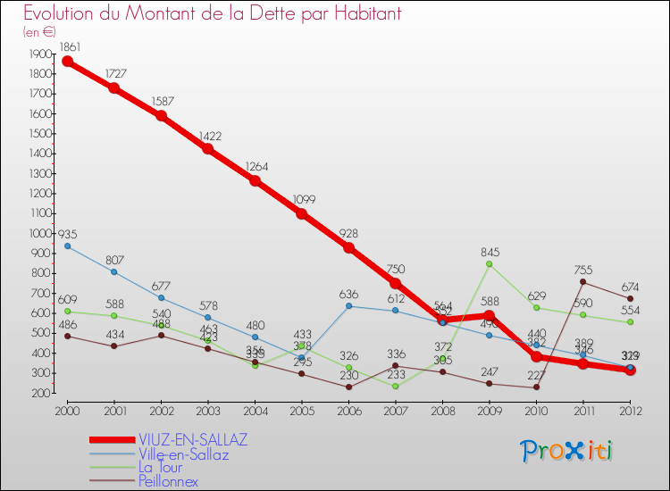 Evolution de la dette par habitant pour la commune de VIUZ-EN-SALLAZ et les communes proches de 2000 à 2012 Comparaison de la dette par habitant pour VIUZ-EN-SALLAZ et les communes voisines de 2000 à 2012
