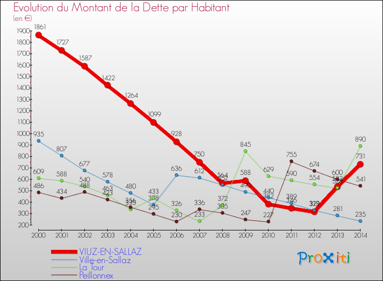 Evolution de la dette par habitant pour la commune de VIUZ-EN-SALLAZ et les communes proches de 2000 à 2014 Comparaison de la dette par habitant pour VIUZ-EN-SALLAZ et les communes voisines de 2000 à 2014
