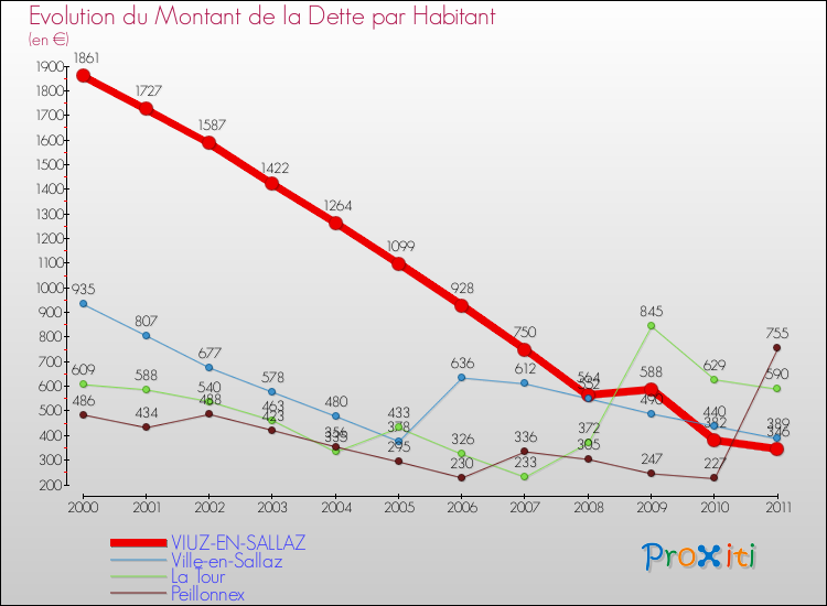 Evolution de la dette par habitant pour la commune de VIUZ-EN-SALLAZ et les communes proches Comparaison de la dette par habitant pour VIUZ-EN-SALLAZ et les communes voisines