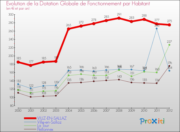 Evolution et montant de la dotation globale de fonctionnement par Habitant pour VIUZ-EN-SALLAZ et les communes proches Comparaison des dotations globales de fonctionnement par habitant pour VIUZ-EN-SALLAZ et les communes voisines