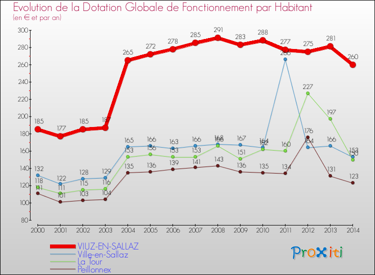Evolution et montant de la dotation globale de fonctionnement par Habitant pour VIUZ-EN-SALLAZ et les communes proches de 2000 à 2014. Comparaison des dotations globales de fonctionnement par habitant pour VIUZ-EN-SALLAZ et les communes voisines de 2000 à 2014.