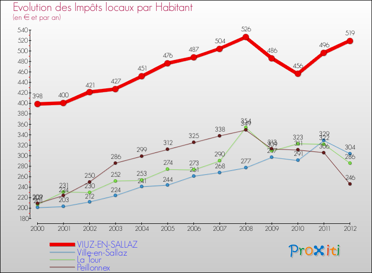 Evolution et montant des impôts locaux par Habitant pour VIUZ-EN-SALLAZ et les communes proches Comparaison des impôts locaux par habitant pour VIUZ-EN-SALLAZ et les communes voisines