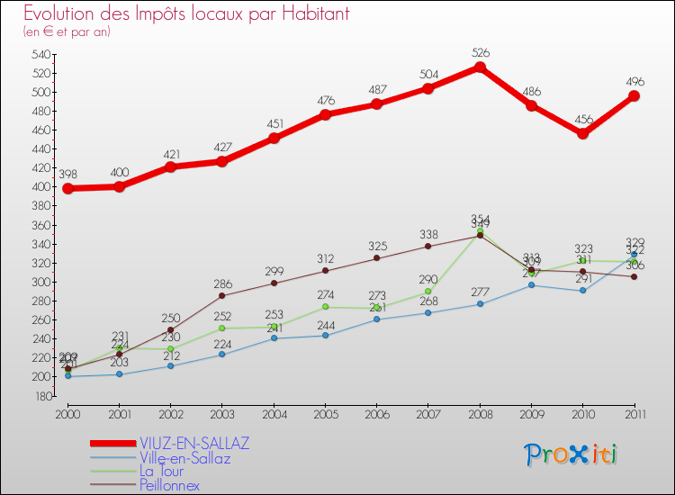 Evolution et montant des impôts locaux par Habitant pour VIUZ-EN-SALLAZ et les communes proches Comparaison des impôts locaux par habitant pour VIUZ-EN-SALLAZ et les communes voisines