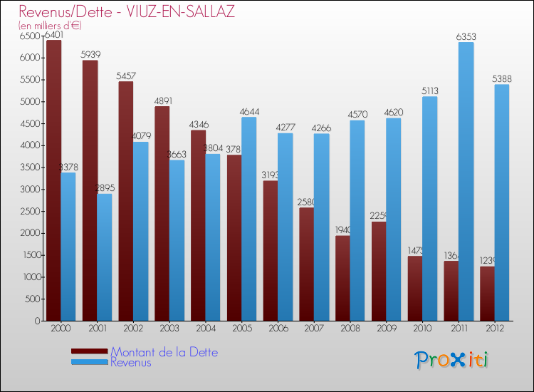 Evolution comparée de la dette et des revenus pour la commune de VIUZ-EN-SALLAZ de 2000 à 2012 Comparaison de la dette et des revenus pour VIUZ-EN-SALLAZ de 2000 à 2012