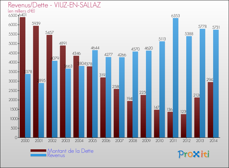 Evolution comparée de la dette et des revenus pour la commune de VIUZ-EN-SALLAZ de 2000 à 2014 Comparaison de la dette et des revenus pour VIUZ-EN-SALLAZ de 2000 à 2014