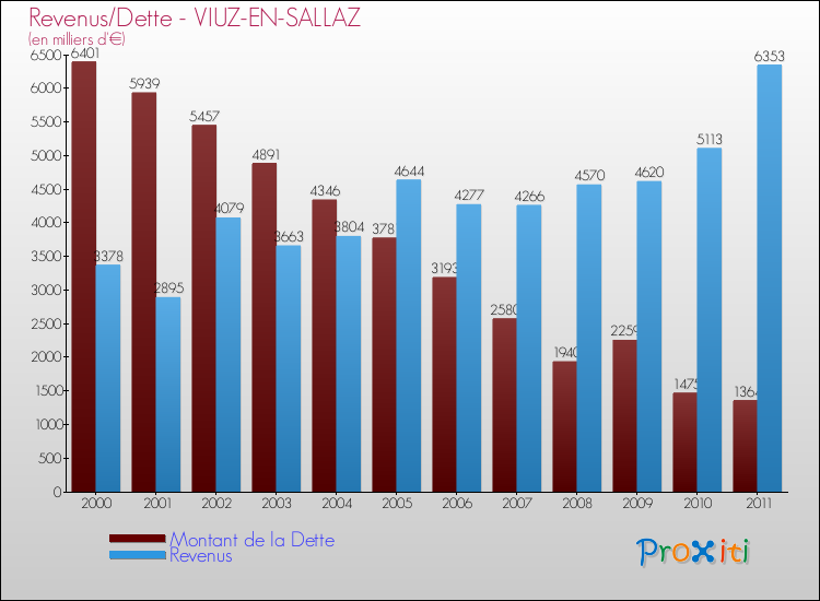 Evolution comparée de la dette et des revenus pour la commune de VIUZ-EN-SALLAZ de 2000 à 2011 Comparaison de la dette et des revenus pour VIUZ-EN-SALLAZ de 2000 à 2011