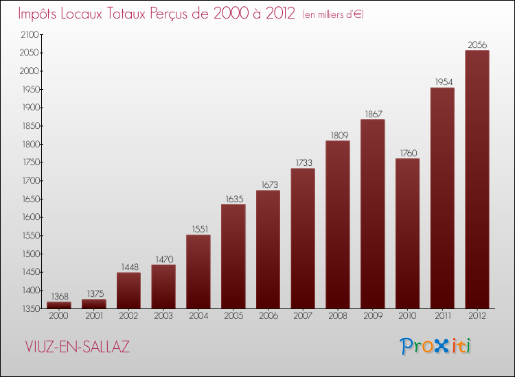 Evolution des Impôts Locaux pour la commune de VIUZ-EN-SALLAZ de 2000 à 2012 Evolution des Impôts Locaux pour VIUZ-EN-SALLAZ de 2000 à 2012