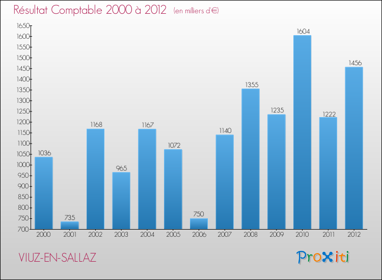 Evolution du résultat comptable pour la commune de VIUZ-EN-SALLAZ de 2000 à 2012 Evolution du résultat comptable pour VIUZ-EN-SALLAZ de 2000 à 2012